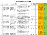 京東方、維信諾、康寧、惠科安徽各重大項(xiàng)目最新投資情況